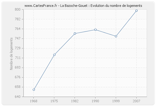 La Bazoche-Gouet : Evolution du nombre de logements